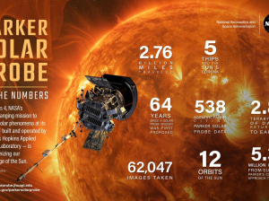 Солнечный зонд Parker начал рекордно близкое сближение с Солнцем